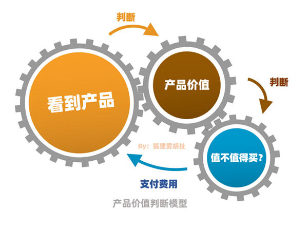 重新定义“消费属性”你的产品就能卖更贵-图文项目论坛-图文项目-天天学吧